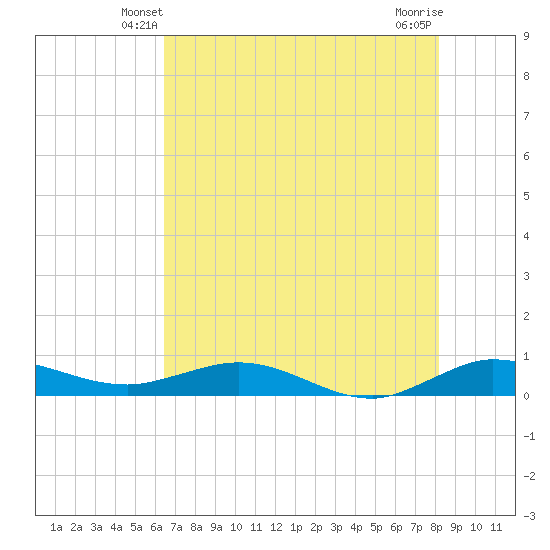 Vero Beach tide chart for Thursday, May 28, 2026