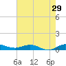 Vero Beach tide chart for Friday, May 29, 2026