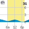 Vero Beach tide chart for Sunday, May 31, 2026
