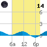 Vero Beach tide chart for Sunday, June 14, 2026
