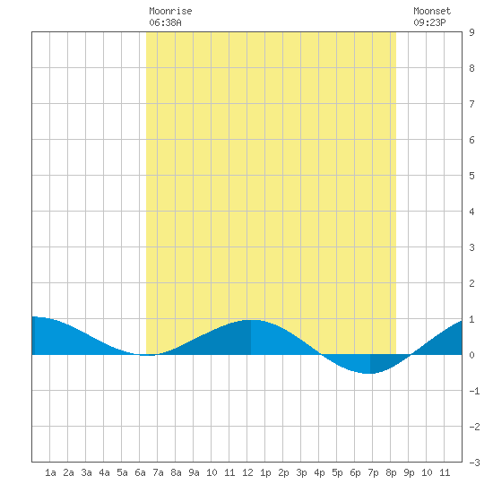 Vero Beach tide chart for Monday, June 15, 2026