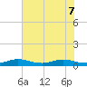 Vero Beach tide chart for Sunday, June 7, 2026