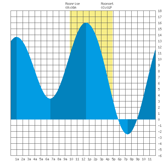 Viekoda Bay tide chart for Monday, January 11, 2021