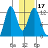 Viekoda Bay tide chart for Sunday, January 17, 2021