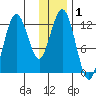 Viekoda Bay tide chart for Friday, January 1, 2021