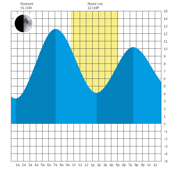 Viekoda Bay tide chart for Wednesday, January 20, 2021