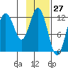 Viekoda Bay tide chart for Wednesday, January 27, 2021