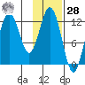 Viekoda Bay tide chart for Thursday, January 28, 2021