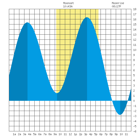 Viekoda Bay tide chart for Saturday, January 30, 2021