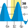 Viekoda Bay tide chart for Saturday, January 30, 2021
