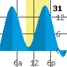 Viekoda Bay tide chart for Sunday, January 31, 2021
