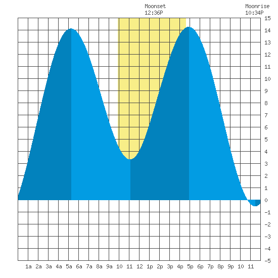 Viekoda Bay tide chart for Sunday, January 3, 2021