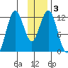 Viekoda Bay tide chart for Sunday, January 3, 2021