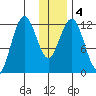 Viekoda Bay tide chart for Monday, January 4, 2021