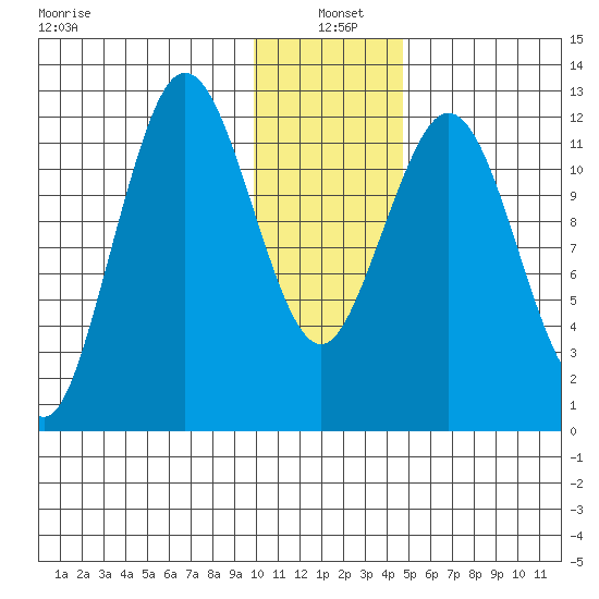 Viekoda Bay tide chart for Tuesday, January 5, 2021