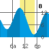 Viekoda Bay tide chart for Friday, January 8, 2021