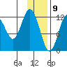 Viekoda Bay tide chart for Saturday, January 9, 2021