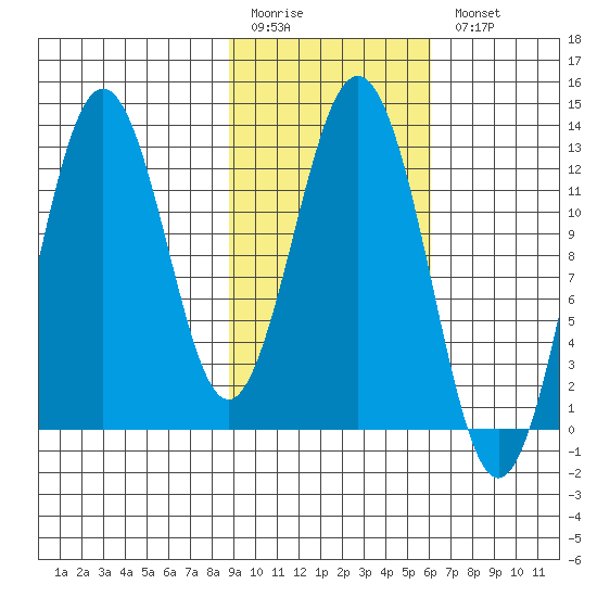 Viekoda Bay tide chart for Friday, February 12, 2021