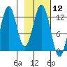 Viekoda Bay tide chart for Friday, February 12, 2021