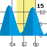 Viekoda Bay tide chart for Monday, February 15, 2021