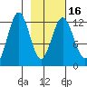 Viekoda Bay tide chart for Tuesday, February 16, 2021