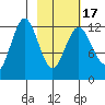 Viekoda Bay tide chart for Wednesday, February 17, 2021