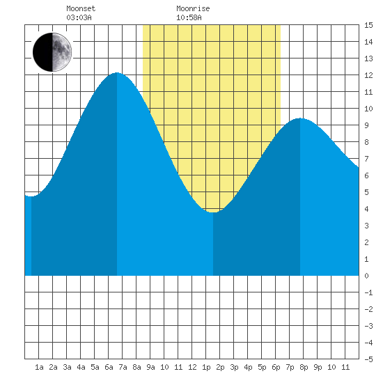 Viekoda Bay tide chart for Friday, February 19, 2021