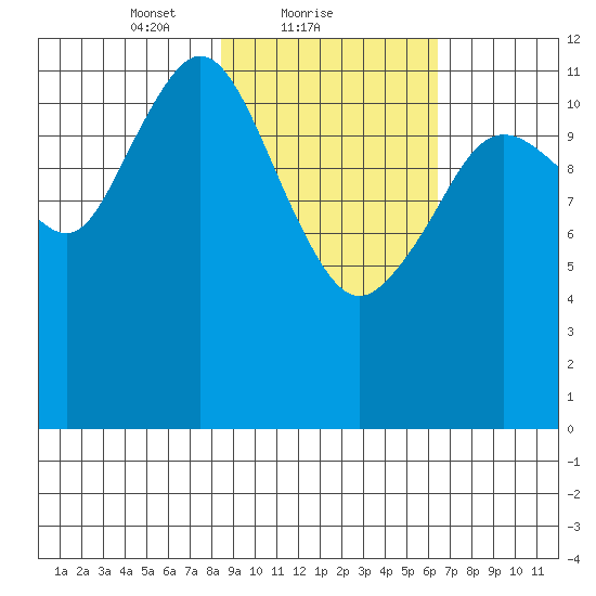 Viekoda Bay tide chart for Saturday, February 20, 2021