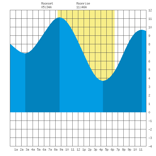 Viekoda Bay tide chart for Sunday, February 21, 2021