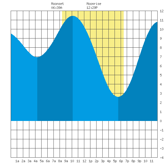 Viekoda Bay tide chart for Monday, February 22, 2021