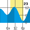 Viekoda Bay tide chart for Tuesday, February 23, 2021