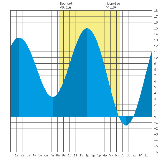Viekoda Bay tide chart for Thursday, February 25, 2021