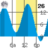 Viekoda Bay tide chart for Friday, February 26, 2021