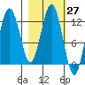 Viekoda Bay tide chart for Saturday, February 27, 2021