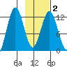 Viekoda Bay tide chart for Tuesday, February 2, 2021