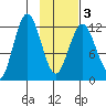 Viekoda Bay tide chart for Wednesday, February 3, 2021