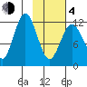Viekoda Bay tide chart for Thursday, February 4, 2021