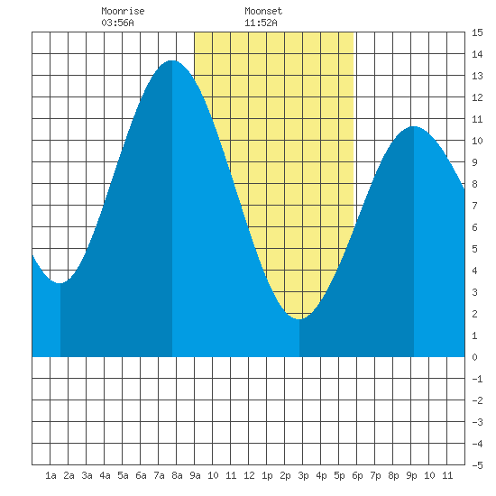 Viekoda Bay tide chart for Friday, February 5, 2021
