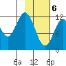 Viekoda Bay tide chart for Saturday, February 6, 2021