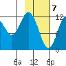 Viekoda Bay tide chart for Sunday, February 7, 2021