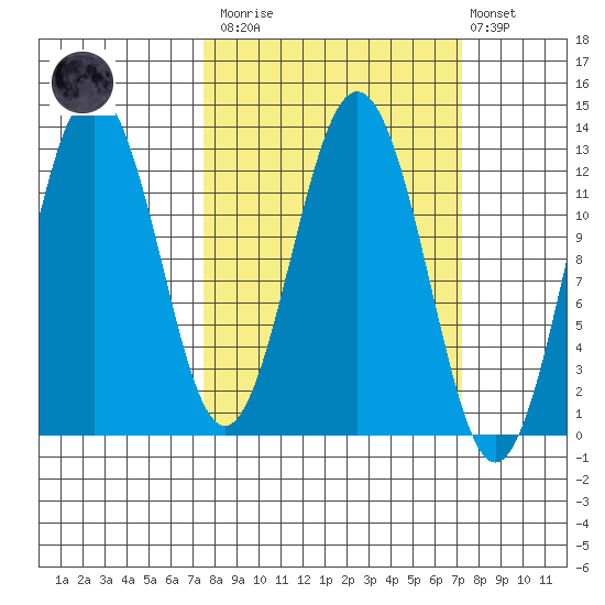 Viekoda Bay tide chart for Saturday, March 13, 2021