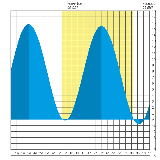 Viekoda Bay tide chart for Sunday, March 14, 2021