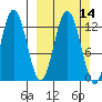 Viekoda Bay tide chart for Sunday, March 14, 2021
