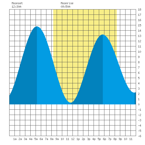 Viekoda Bay tide chart for Wednesday, March 17, 2021