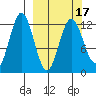 Viekoda Bay tide chart for Wednesday, March 17, 2021