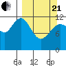Viekoda Bay tide chart for Sunday, March 21, 2021