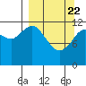 Viekoda Bay tide chart for Monday, March 22, 2021