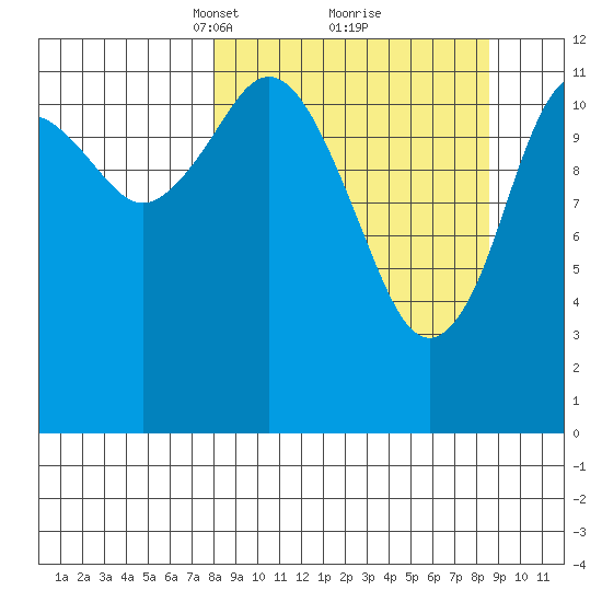 Viekoda Bay tide chart for Tuesday, March 23, 2021