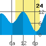 Viekoda Bay tide chart for Wednesday, March 24, 2021