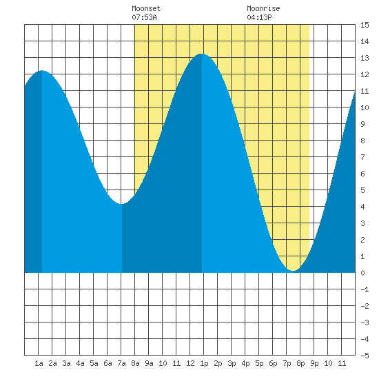 Viekoda Bay tide chart for Thursday, March 25, 2021